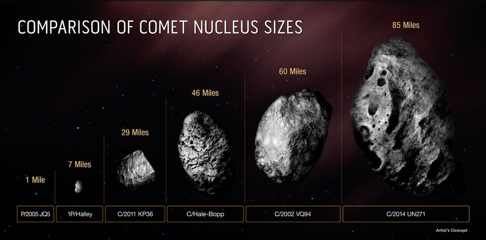 This diagram compares the size of the icy, solid nucleus of comet C/2014 UN271 (Bernardinelli-Bernstein) to several other comets. The majority of comet nuclei observed are smaller than Halley’s comet. They are typically a mile across or less. Comet C/2014 UN271 is currently the record-holder for big comets. And, it may be just the tip of the iceberg. There could be many more monsters out there for astronomers to identify as sky surveys improve in sensitivity. Though astronomers know this comet must be big to be detected so far out to a distance of over 2 billion miles from Earth, only the Hubble Space Telescope has the sharpness and sensitivity to make a definitive estimate of nucleus size. Credits: Illustration: NASA, ESA, Zena Levy (STScI)